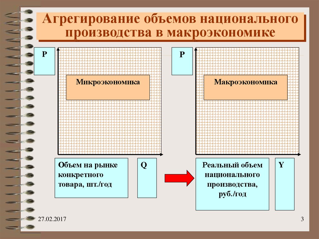 Объем национального. Агрегирование в макроэкономике. Агрегированные рынки в макроэкономике. Примеры агрегирования в макроэкономике. Рынок в микроэкономике это.