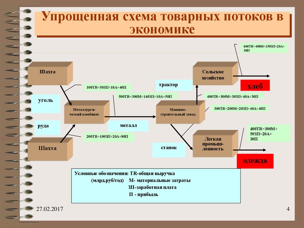 Схема товарно денежных потоков предприятия для банка