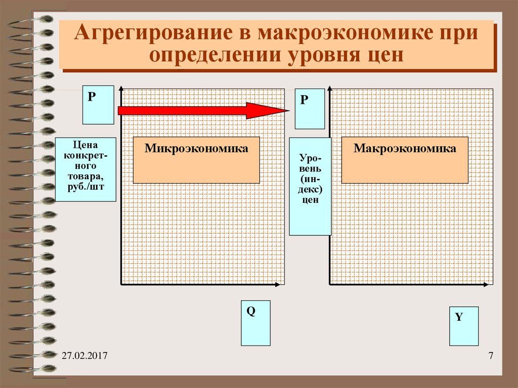 Агрегирование в макроэкономике при определении уровня цен
