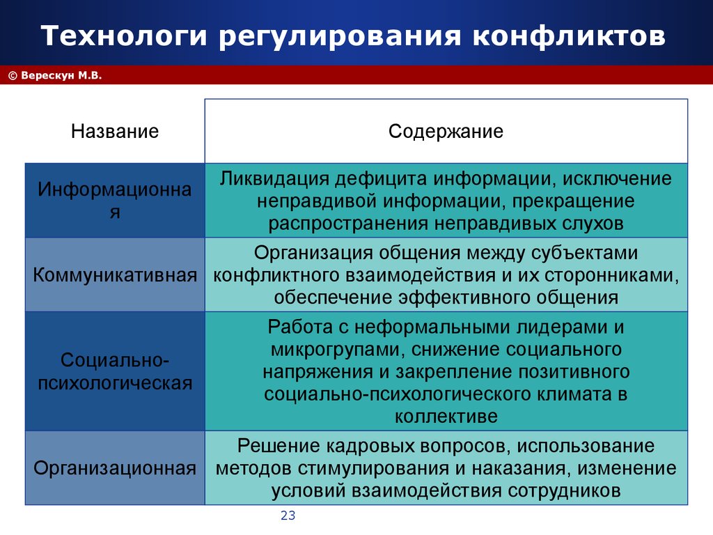 Технология конфликта