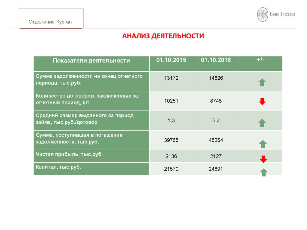 Курган банк отделения