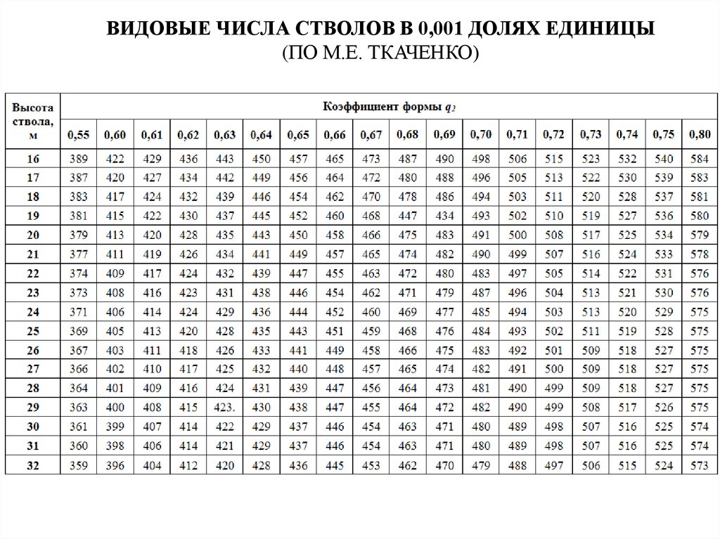 Высота числа. Видовое число дерева таблица. Таблица видовых чисел Ткаченко. Таблица Ткаченко видовые числа стволов. Таблица Ткаченко всеобщие видовые числа.