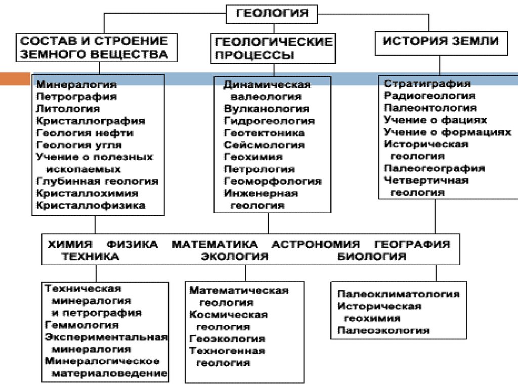 Геологическая 1 социальная. Классификация геологических наук. Схема классификации геологических наук. Математика в геологии. Мология.