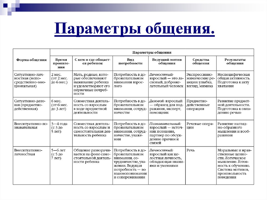 Социальное общение ребенка как важнейшее условие развития речи и интеллекта презентация