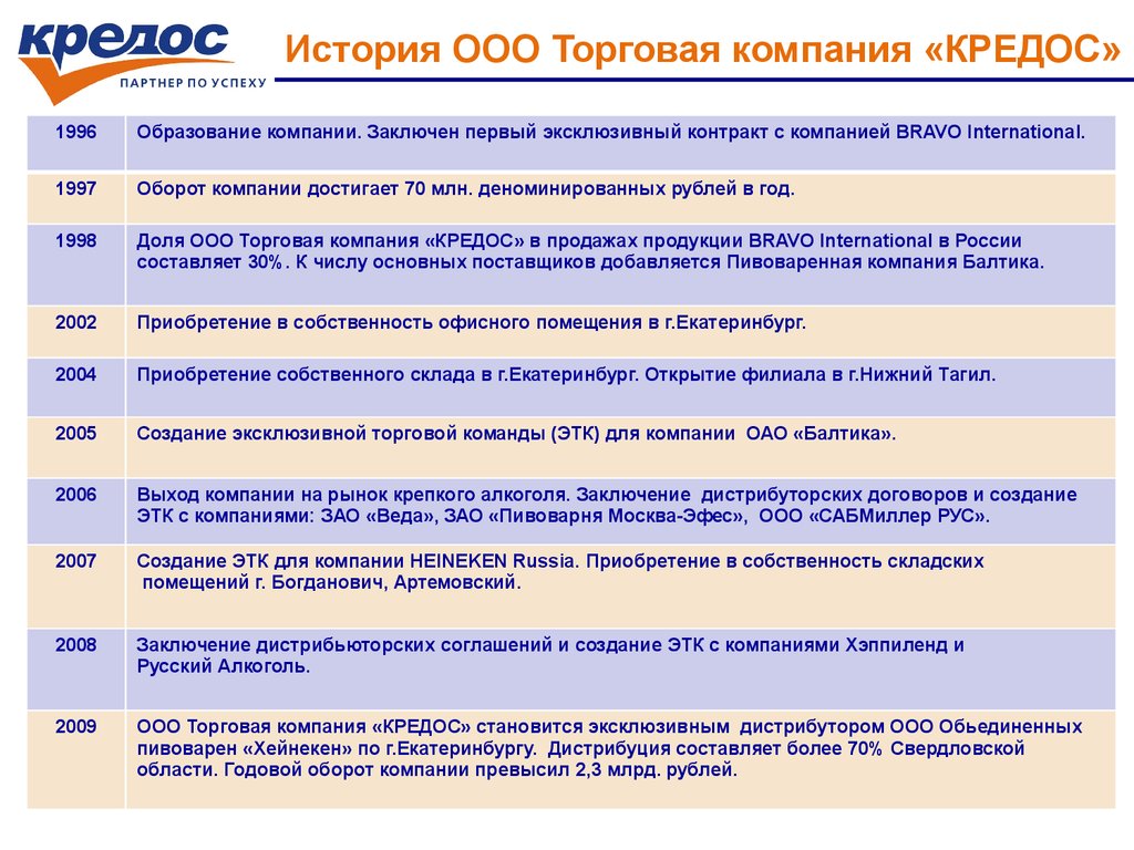 Ооо торговая компания. ООО компания Кредос Екатеринбург. История ООО. Пиво Кредос. ‣ ООО 