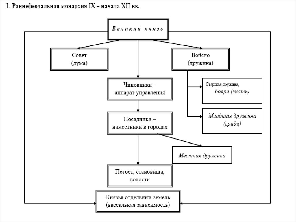 Схема управления отдельными землями руси 6 класс