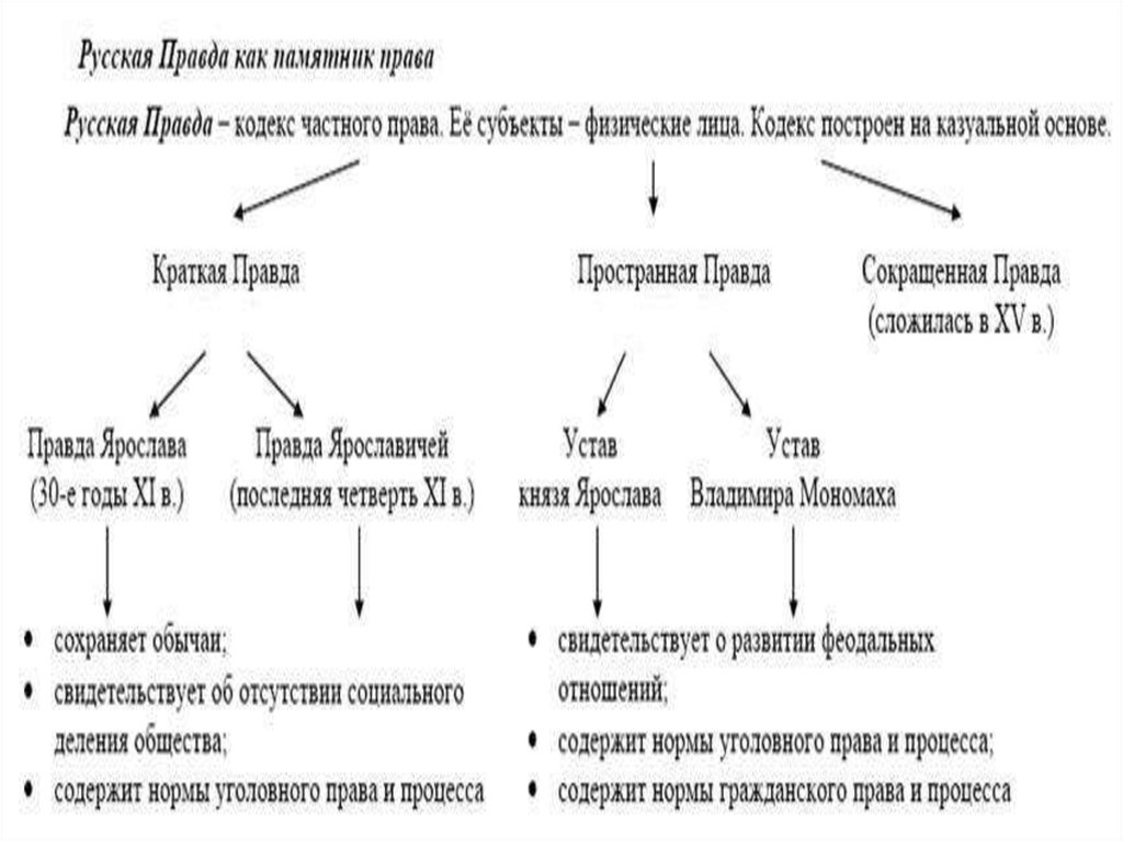 Характеристика русской правды. Русская правда как памятник права древней Руси. Русская правда памятник. Русская правда право. Русская правда источник права.