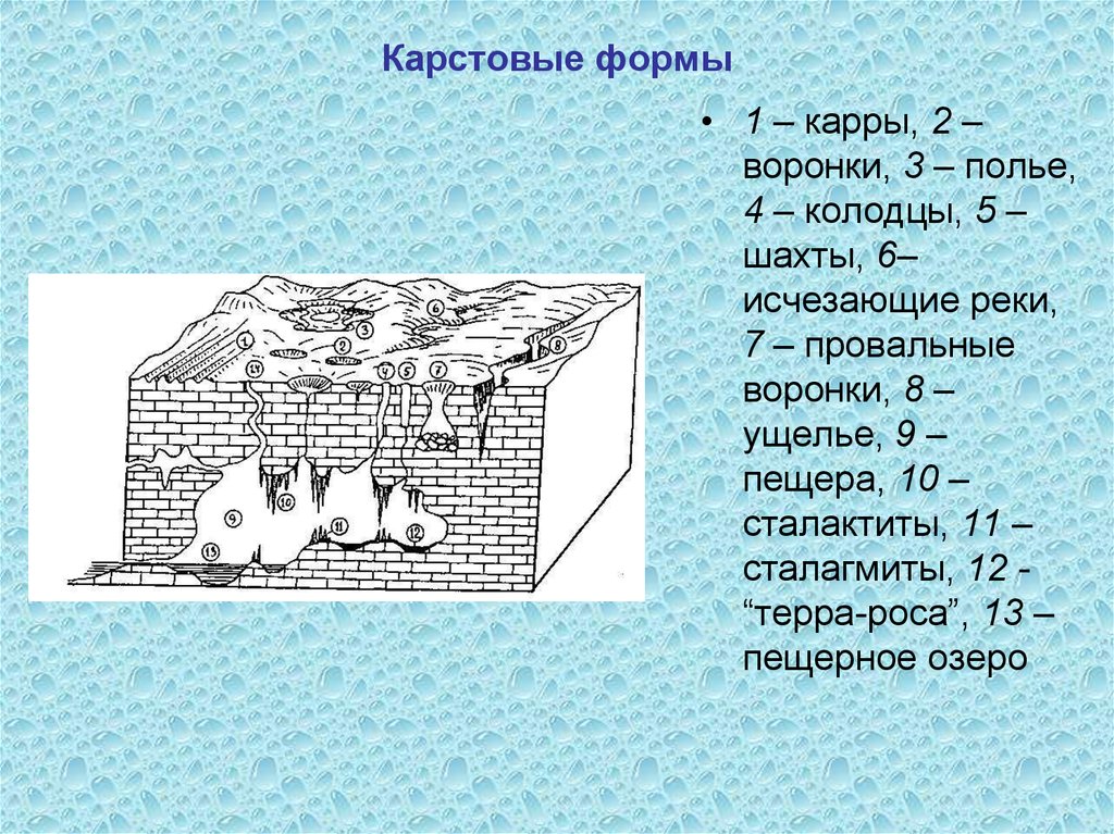 Карра каким. Карстовые формы. Карстовый схема. Подземные карстовые формы. Карстовые процессы.