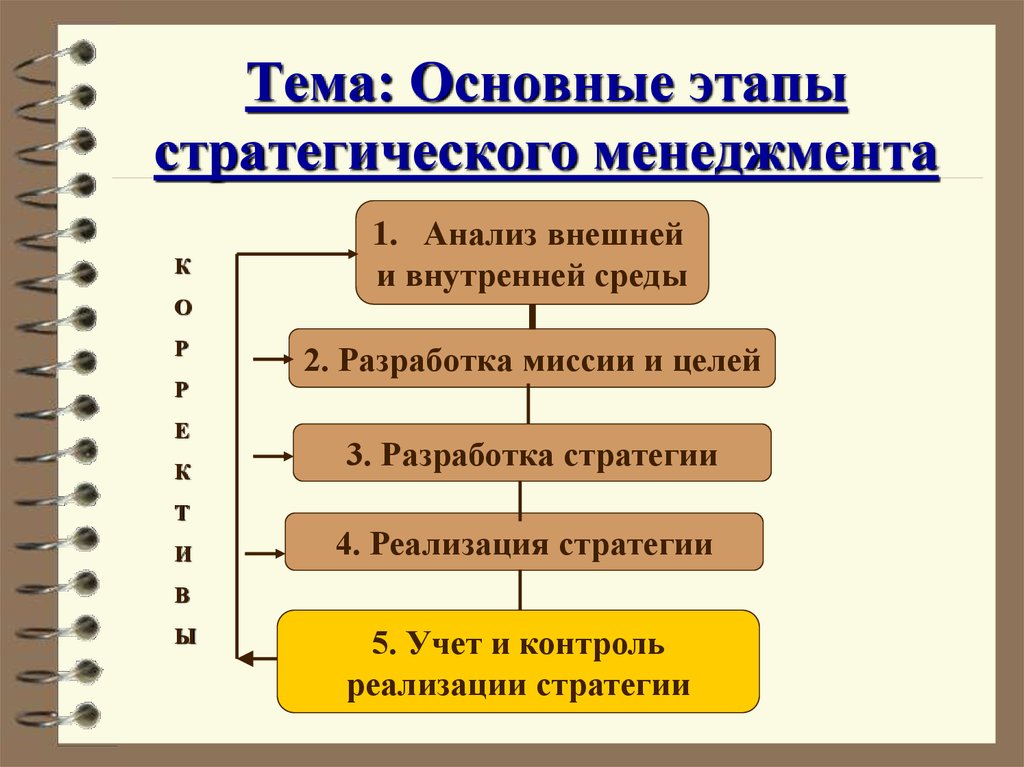 В рамках 2 этапа. Последовательность основных этапов стратегического управления. Основные этапы стратегического менеджмента. Хронологический порядок этапов стратегического менеджмента. Последовательность этапов стратегического менеджмента компании.