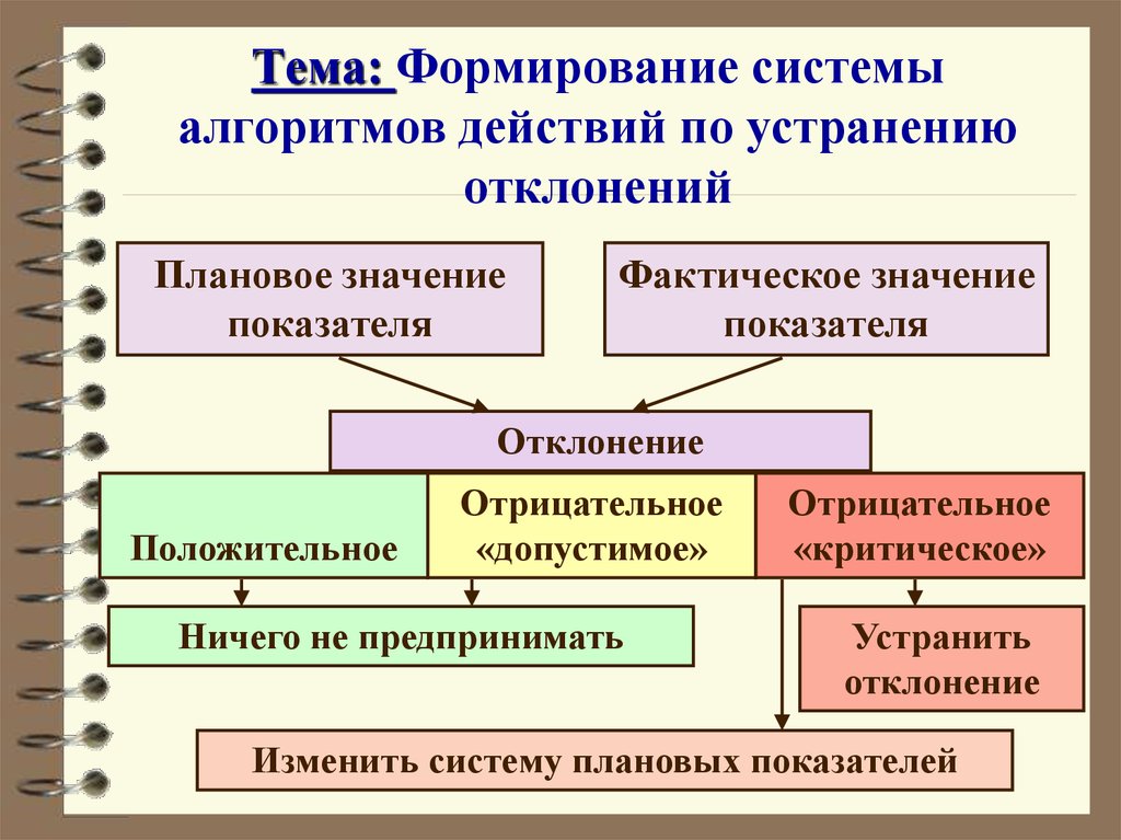 Системное формирование. Выявление отклонений от плановых показателей. Отклонения от плановых показателей в работе логистической системы. Ликвидация отклонений от плановых показателей. Разработка мер по устранению отклонений называется.