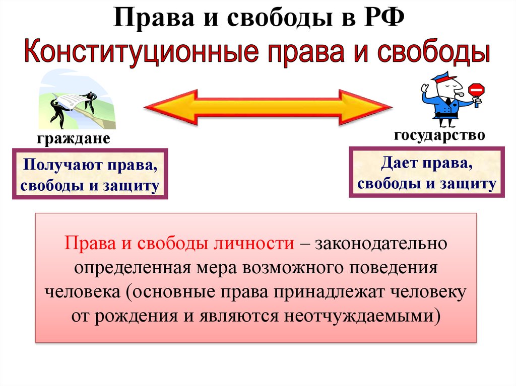 Свобода личности конституционное право. Система конституционных прав и свобод в Российской Федерации. Система конституционных прав свобод и обязанностей человека. Система прав и свобод в Конституции. Право на свободу.