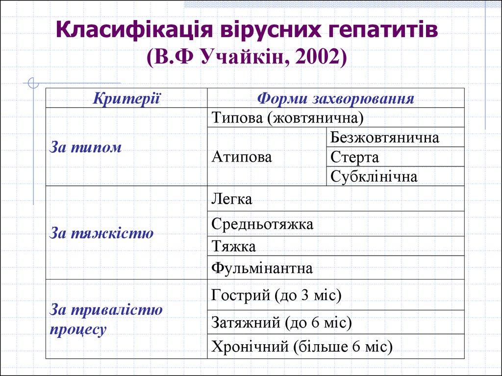Класифікація вірусних гепатитів (В.Ф Учайкін, 2002)