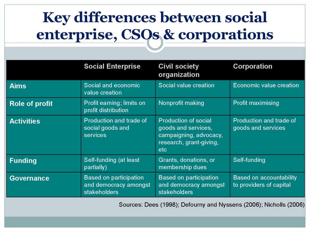 Key differences between social enterprise, CSOs & corporations