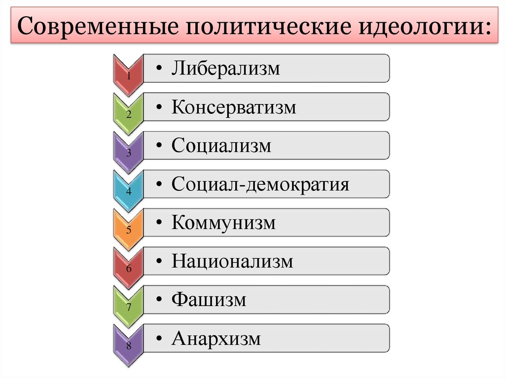 Политическая идеология либерализм консерватизм социал демократия