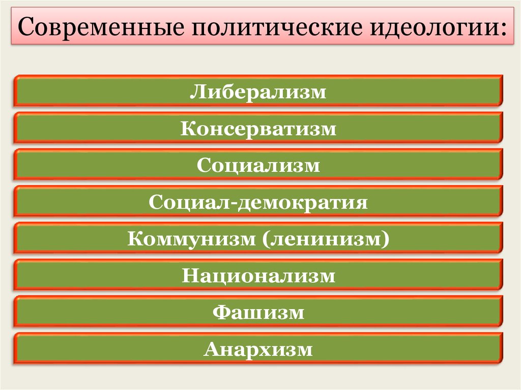 Либерализм консерватизм социализм национализм. Политические идеологии либерализм. Современные политические идеологии. Коммунизм консерватизм либерализм социал-демократия. Современные политические идеологии социализм.