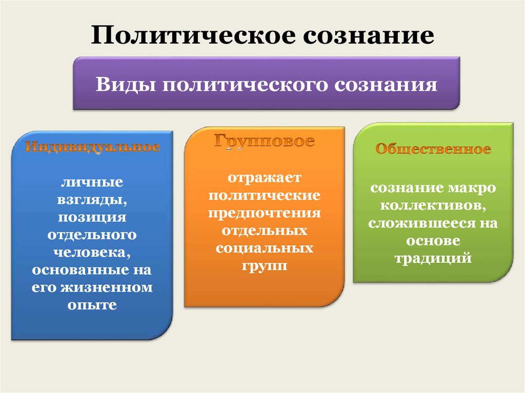 Политическое со. Классификация политического сознания. Формы политического сознания. Структура политического сознания. Политическое сознание и поведение.