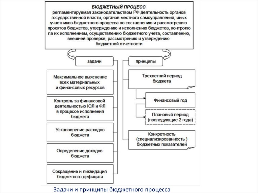 Задачи бюджета. Порядок формирования и использования бюджетного фонда схема. Этапы принятия гос бюджета схема. Принципы бюджетной системы и принципы бюджетного процесса. Понятие бюджетного процесса. Принципы бюджетного процесса..