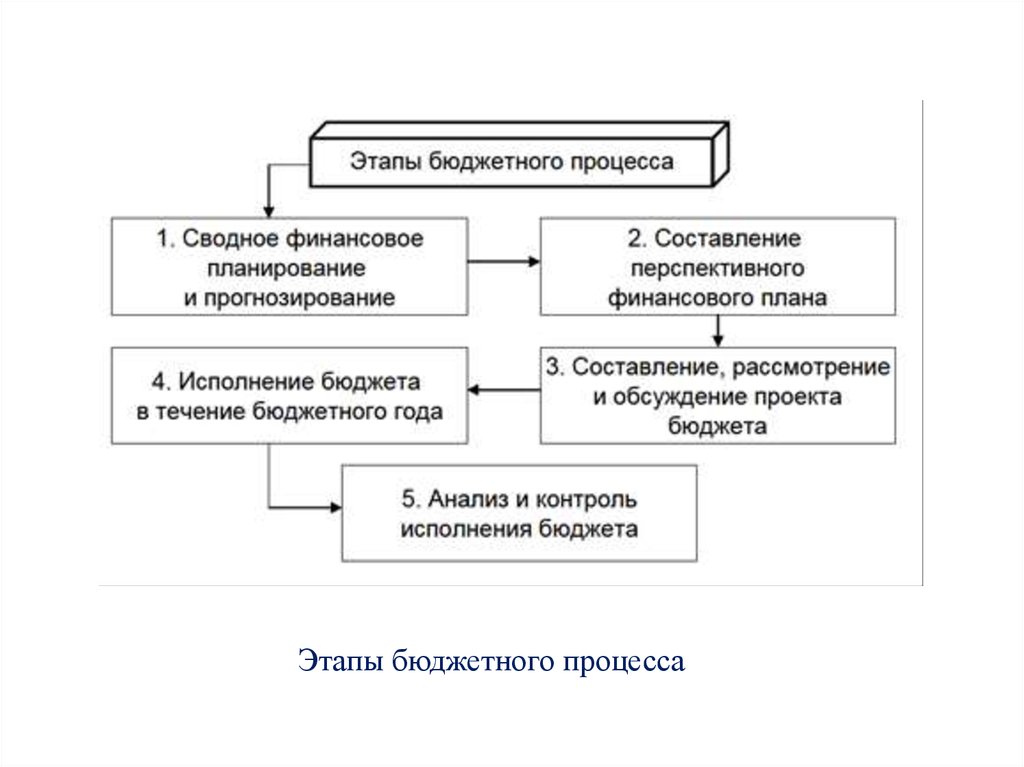 Этапы принятия государственного бюджета