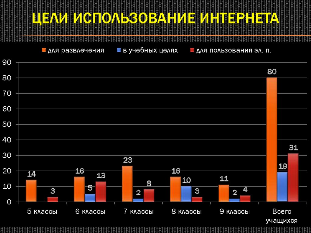 Диаграмма использования интернета