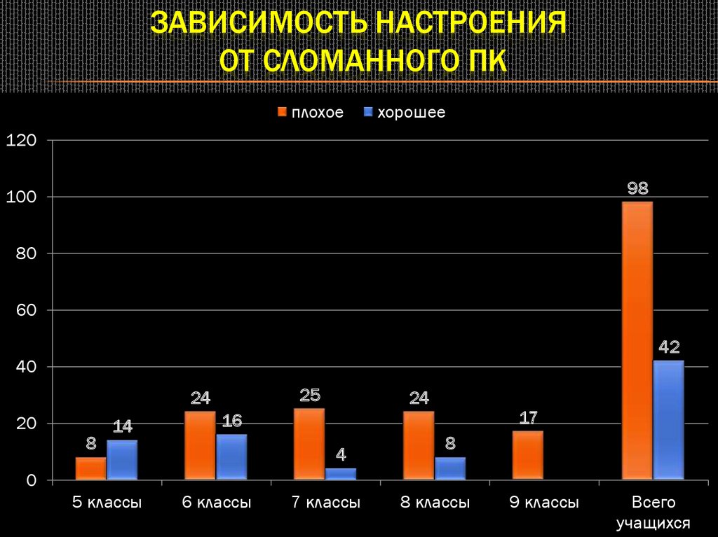 Диаграмма компьютерной зависимости