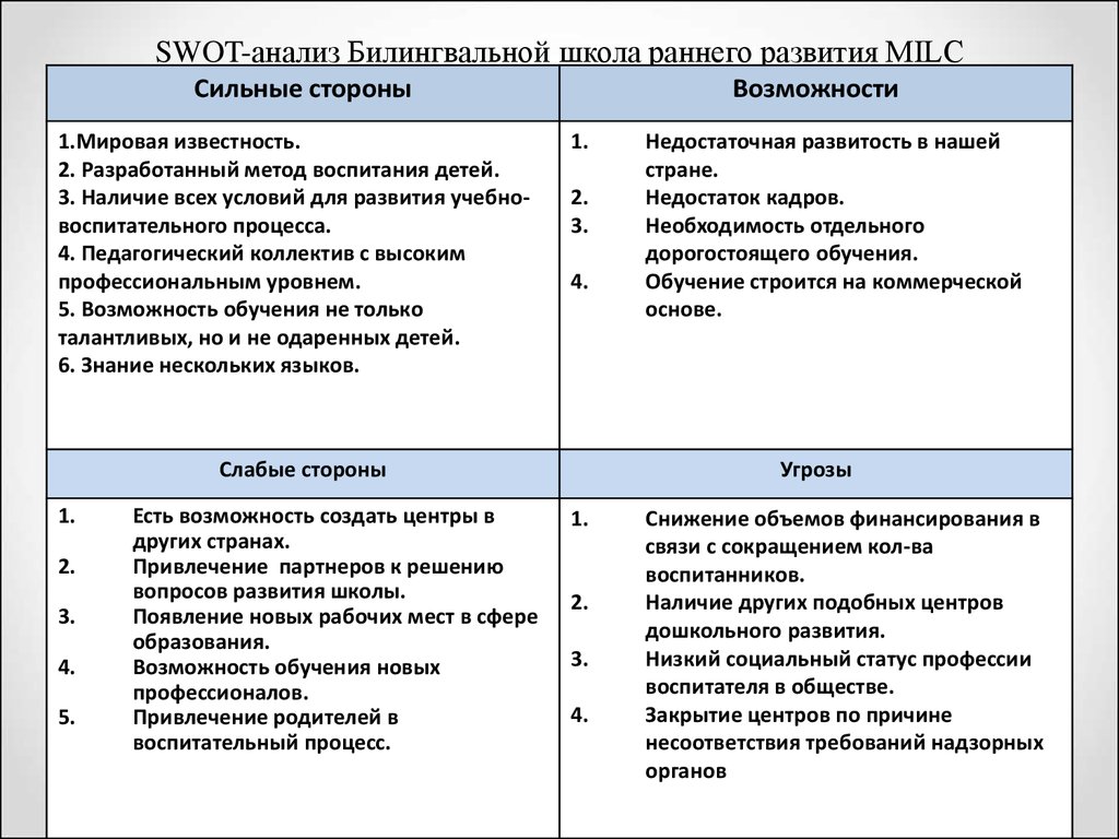 Свот анализ проекта