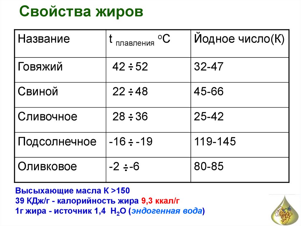 Кипение жира. Температура плавления животных жиров. Температура плавления растительных и животных жиров. Температура плавления масла. Йодное число животных жиров.