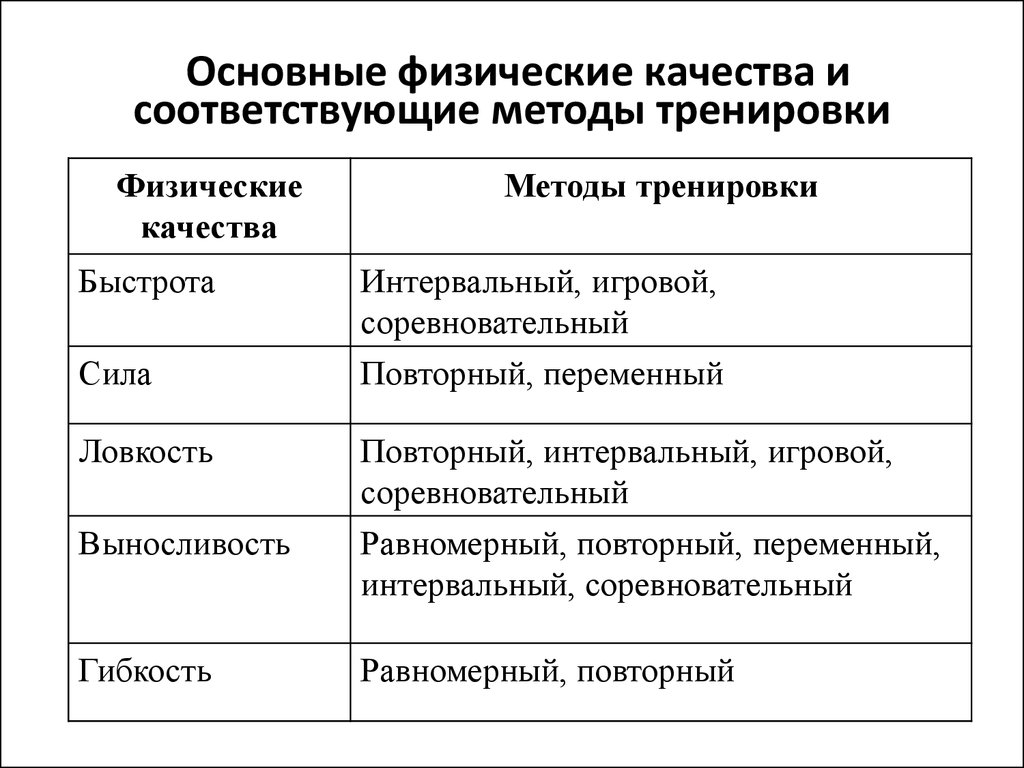 Дополните схему характеризующую основные физические качества человека