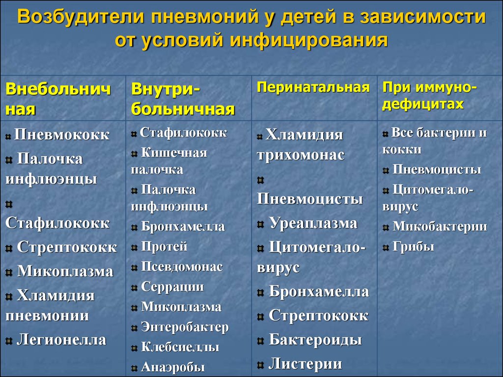 Какие возбудители вызывают пневмонию