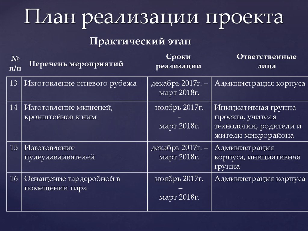 Планирование и реализация. Таблица реализации проекта. Общий план реализации проекта. Перечень мероприятий по реализации проекта. Практический этап реализации проекта.