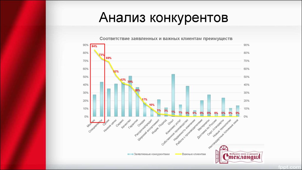 Анализ отрасли рынка конкурентов