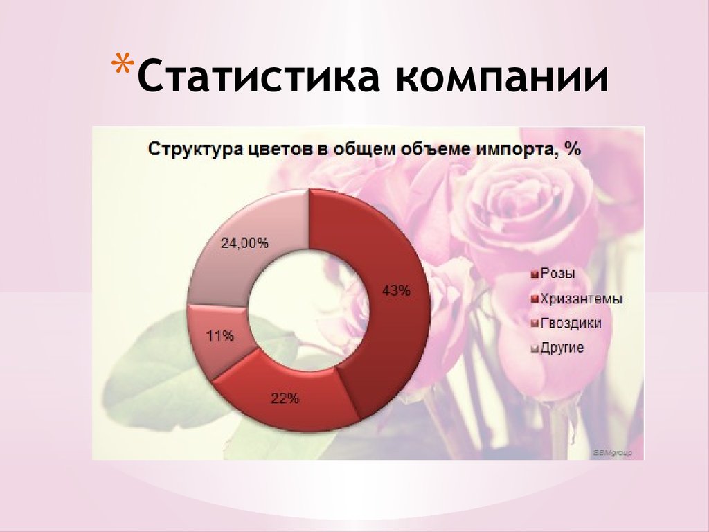 В общем. Структура цветочного рынка. Исследование цветочного рынка. Статистика цветочного рынка. Цветочный магазин диаграмма.