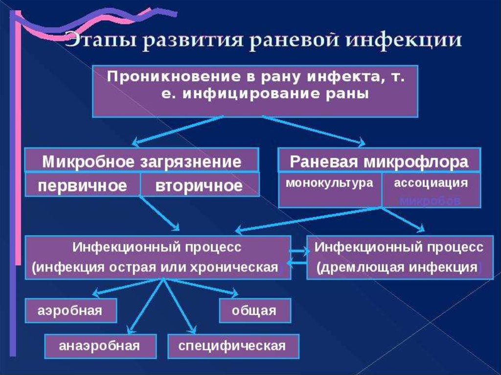 Инфекции ран. Хирургическая инфекция презентация. Раневая инфекция классификация. Профилактика раневой инфекции. Классификация хирургических раневых инфекций.