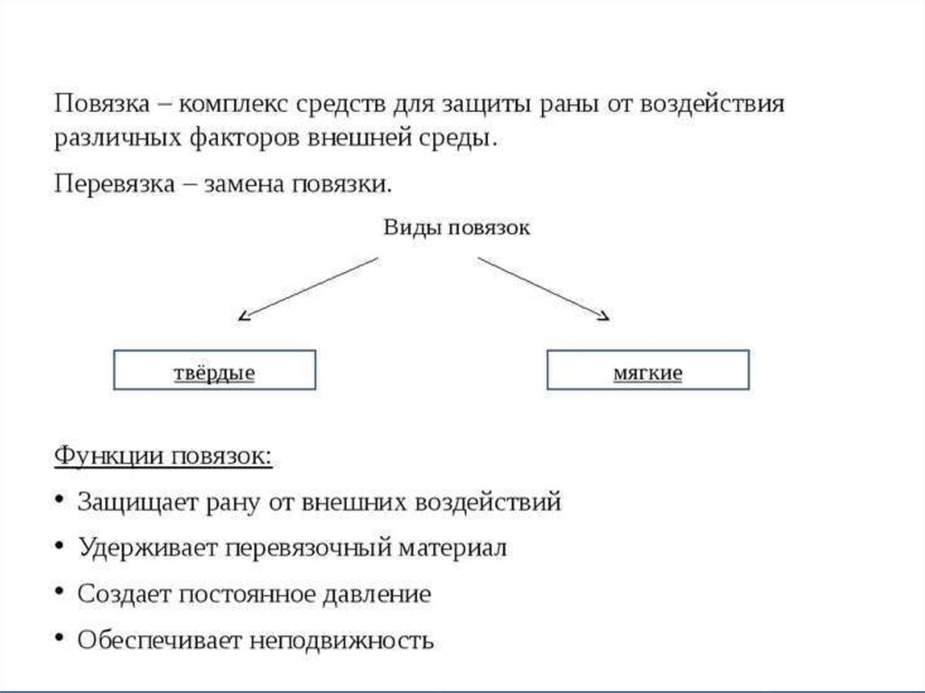 Схема классификации повязок