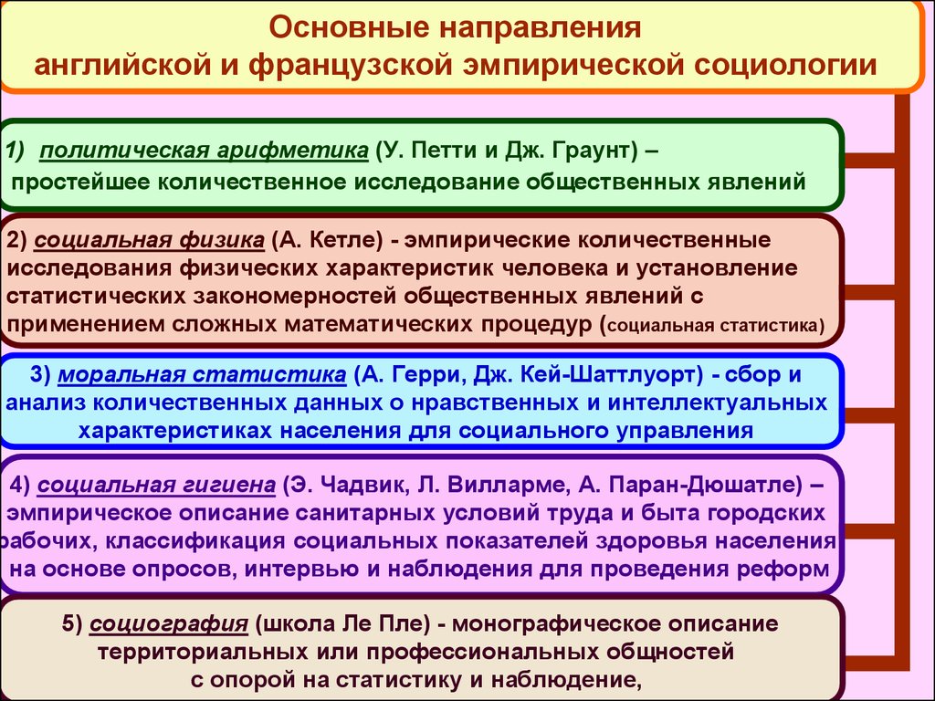 Эмпирическая социология. Эмпирическое направление в социологии. Основные направления социологии. Основные направления эмпирической социологии. Основные теоретические направления в социологии.