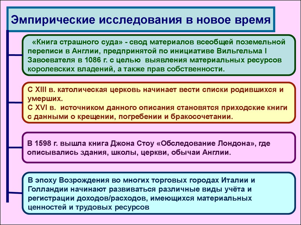 Эмпирика теорию теория эмпирику. Этапы эмпирического исследования. Эмпирические исследования в социологии. Этапы развития эмпирической социологии. Теоретические и эмпирические методы исследования в социологии.