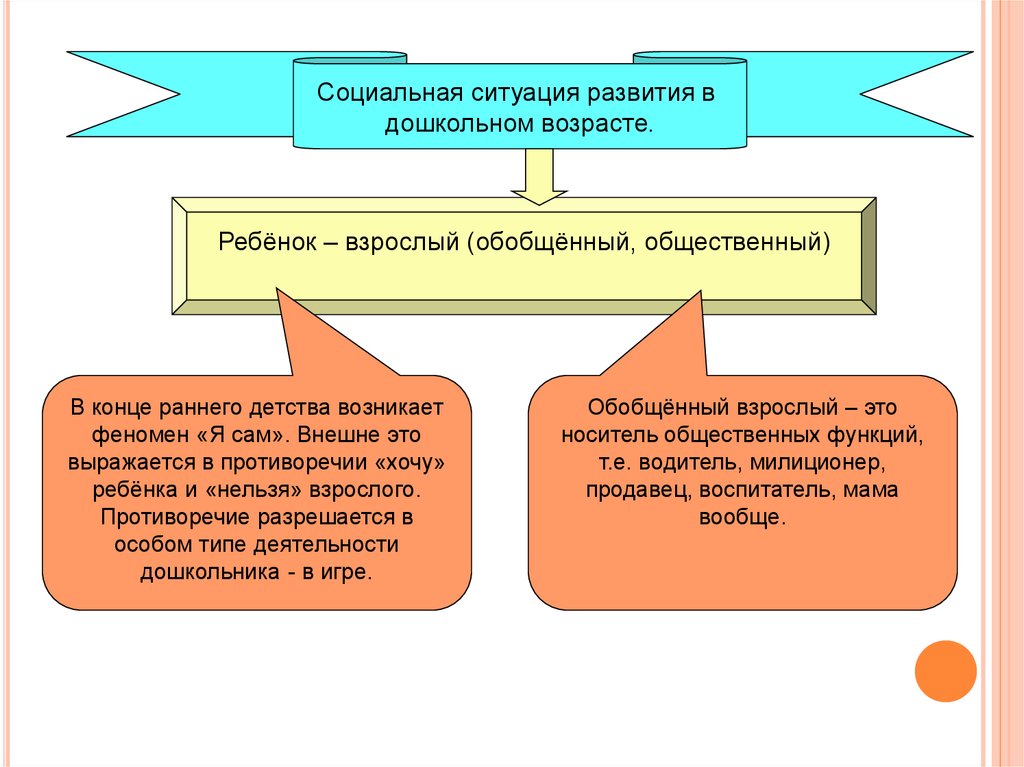 Какой дошкольный возраст характеризуется изображением отдельных предметов