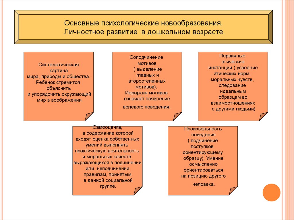 Внутренний план действий как новообразование возраста