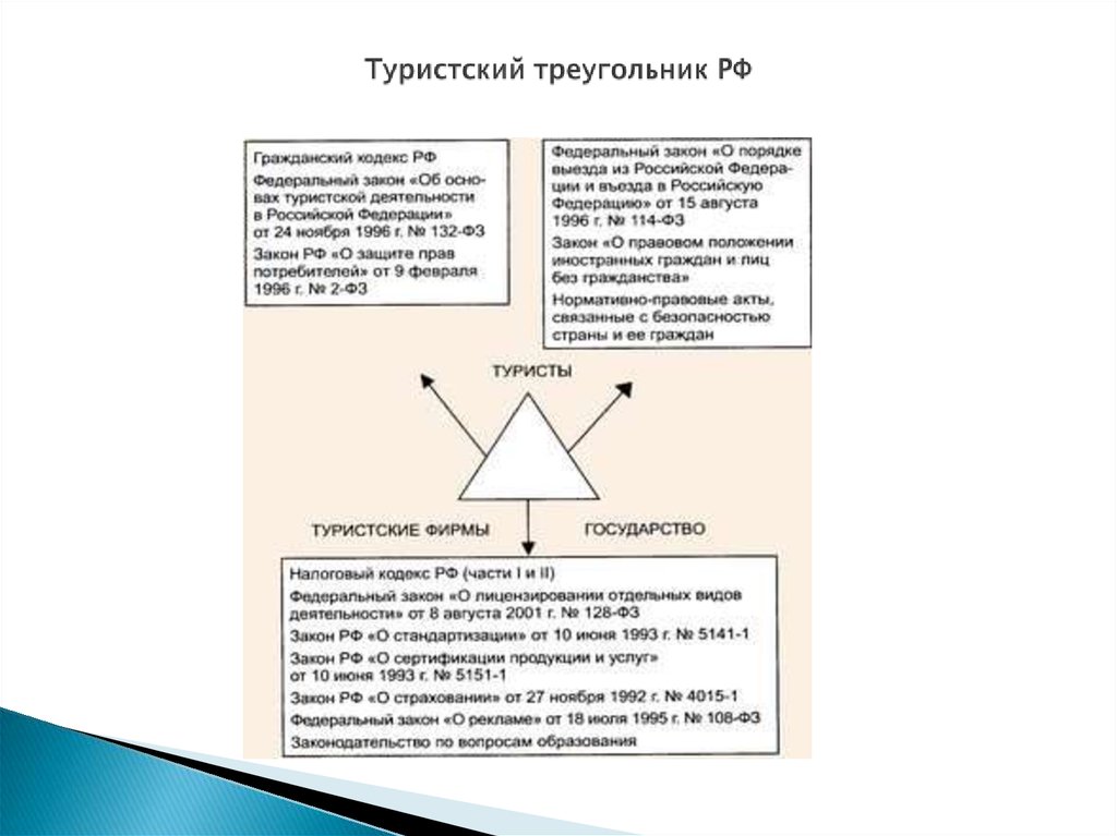 Туристский треугольник РФ