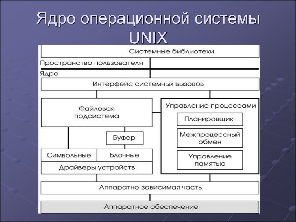 Группа операционных систем. Структура ядра ОС схема. Структура ядра операционной системы. Структура ядра ОС Unix. Общая структура ядра ОС.