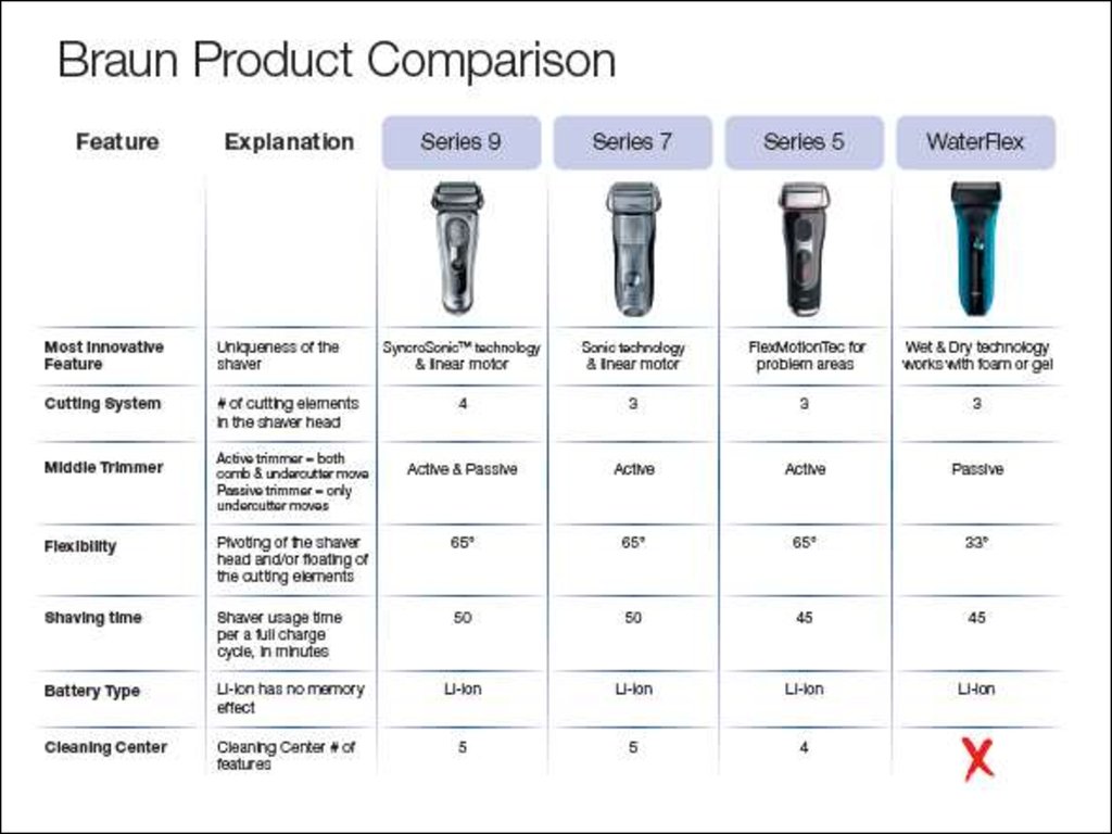 Браун регистрация. Braun бритва электрическая 3775. Сравнительная таблица бритв Браун 3. Braun Series 6 схема. Таблица эффективности бритв Braun.