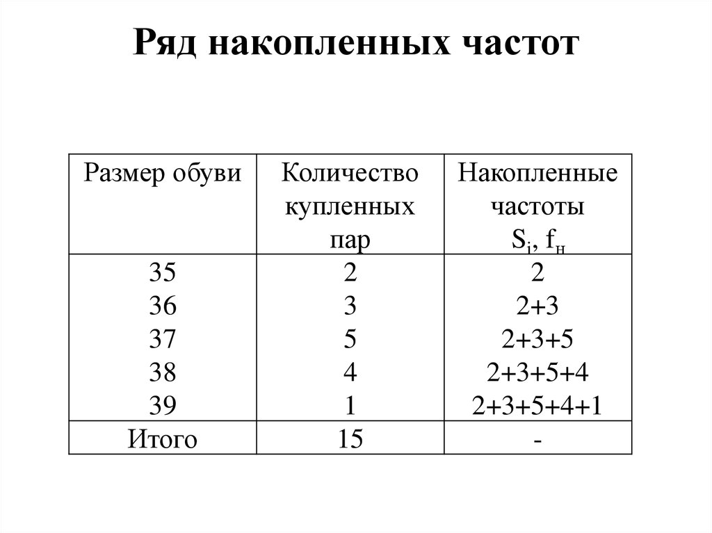 Ряду 12. Накопленные частоты как посчитать. Накопленная частота в статистике формула. Как вычислить накопленную частоту в статистике. Как рассчитывается накопленная частота.