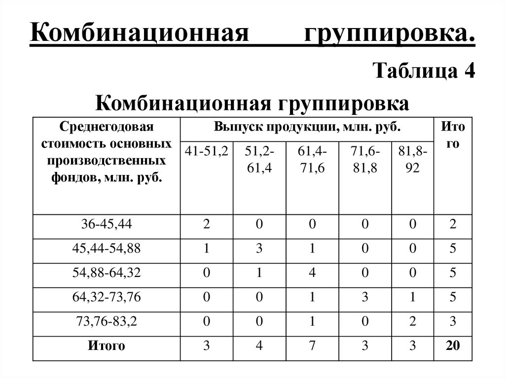 Группировка примеры. Комбинационная статистическая таблица. Пример простой группировки таблица. Макет комбинационной статистической таблицы. Комбинационная таблица пример.