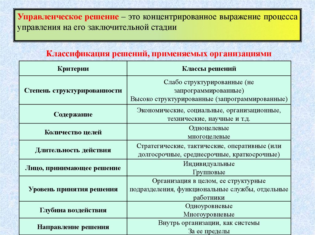 По содержанию ответы подразделяются. Классификация управленческих отношений. Организационные решения классифицируются на. Классификация им по периодам. Классификация управленческих проблем.