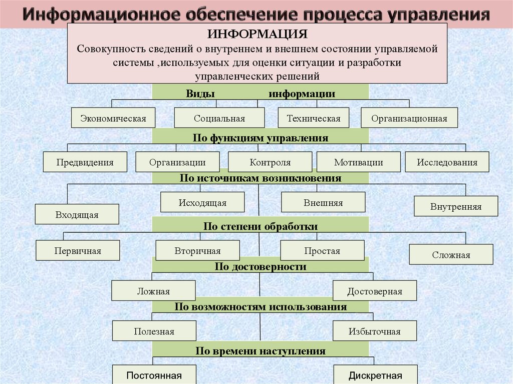 Оценка управления информационным обеспечением