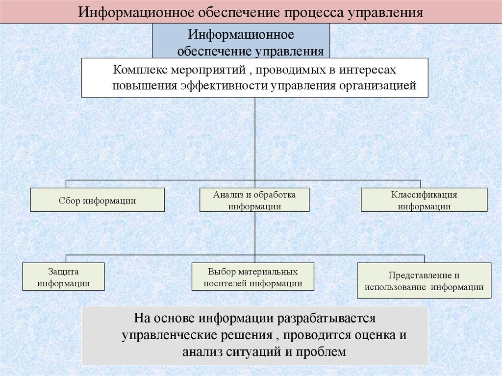 Ком обеспечение. Информационное обеспечение управления. Информационное обеспечение процесса управления. Структура органов информационного обеспечения. Задачи информационного обеспечения процесса управления.