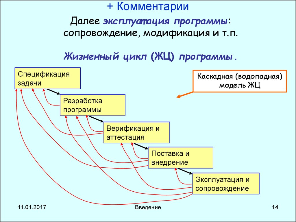 Водопадная модель жизненного цикла проекта так же называется стихийной