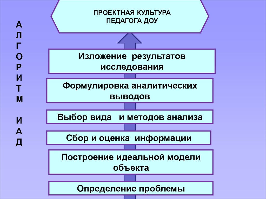 Определение проектной культуры. Проектная культура педагога. Понятие проектной культуры. Проектная культура это определение. Проектная культура это в педагогике.