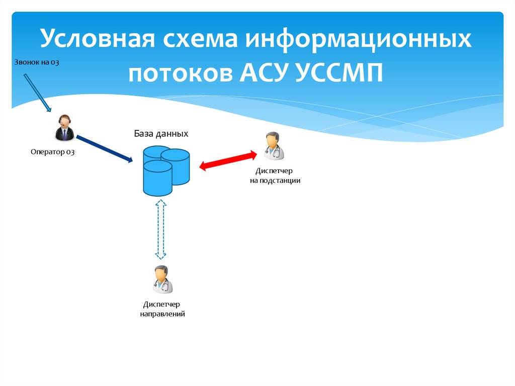 Информационная схема. Схема информационных потоков. Схема информационных потоков в АСУ. Схема информационных потоков автоматизированной системы. Структура информационных потоков АСУ.