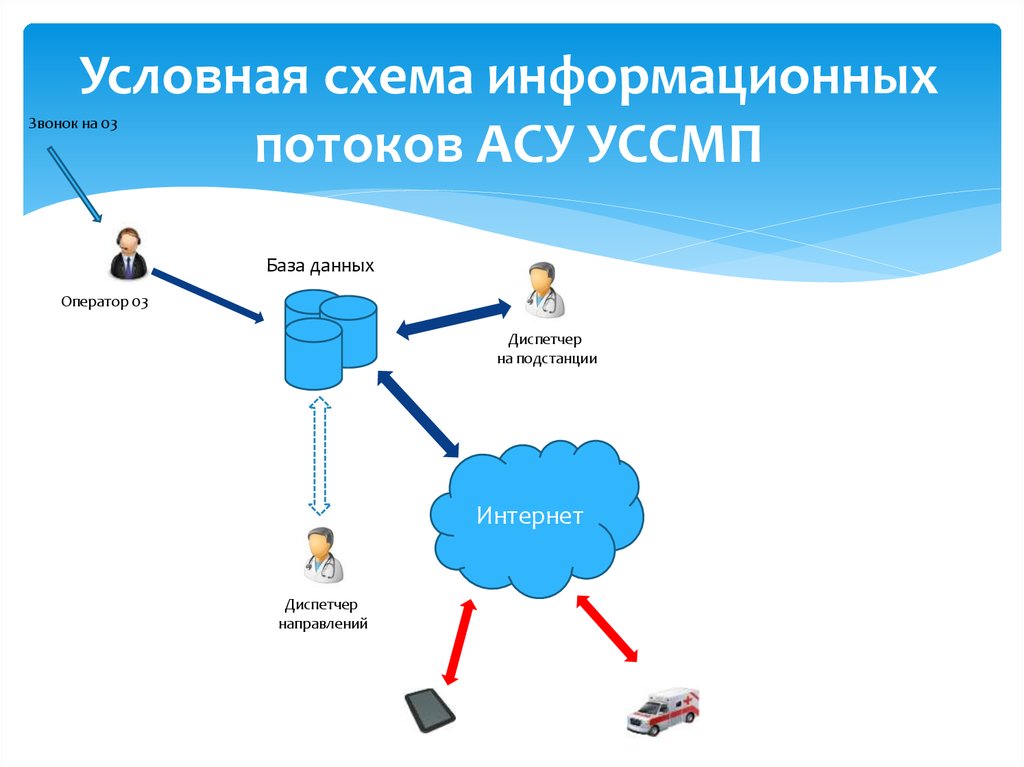 Структурная схема информационного обмена