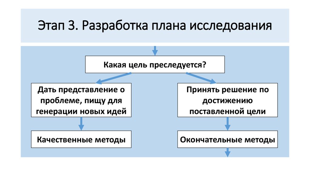 Идея принята. Этапы разработки плана исследования. Карта план исследования. Тип и план исследования. План исследования разработка карты исследования карта.